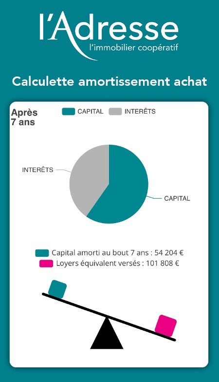 Aperçu de la calculette d'amortissement d'un achat développée par l'Adresse