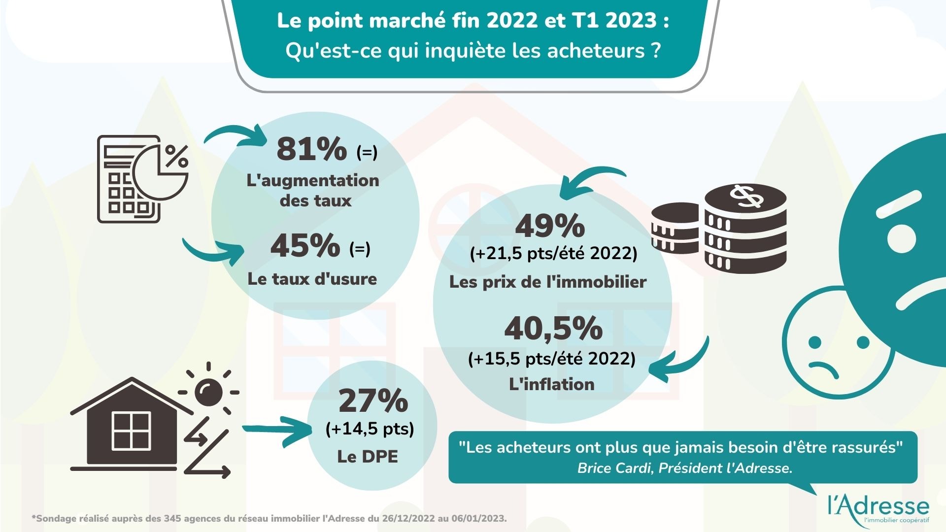 Infographie sur ce qui inquiète les acheteurs