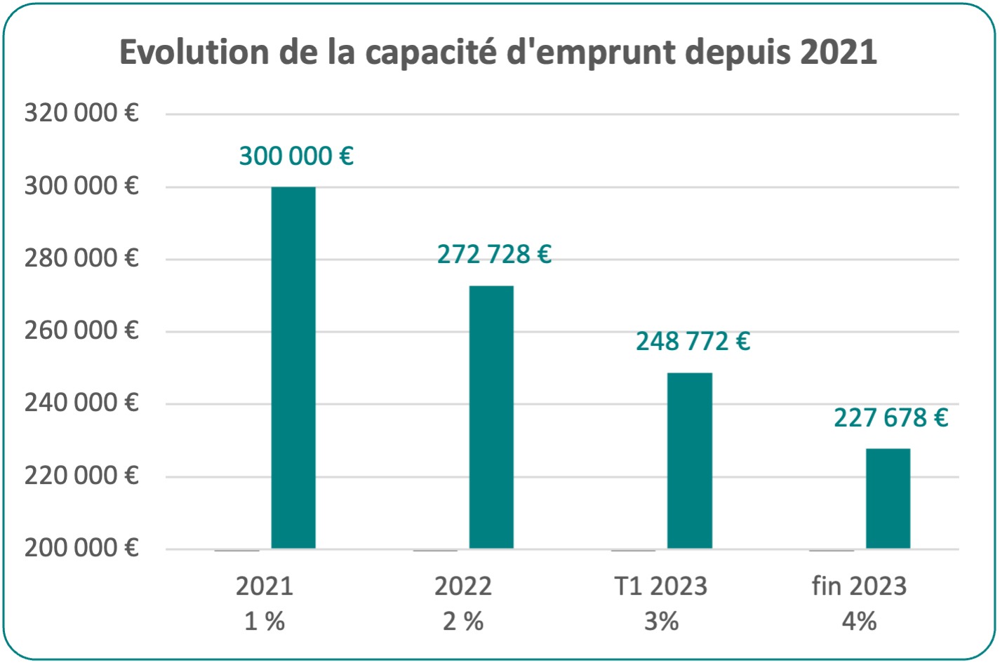 Graphique sur l'évolution de la capacité d'emprunt depuis 2021