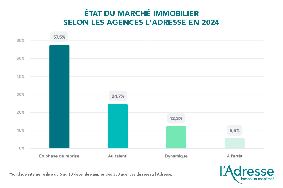 Graphique sur l'état du marché immobilier selon les agences l'Adresse en 2024