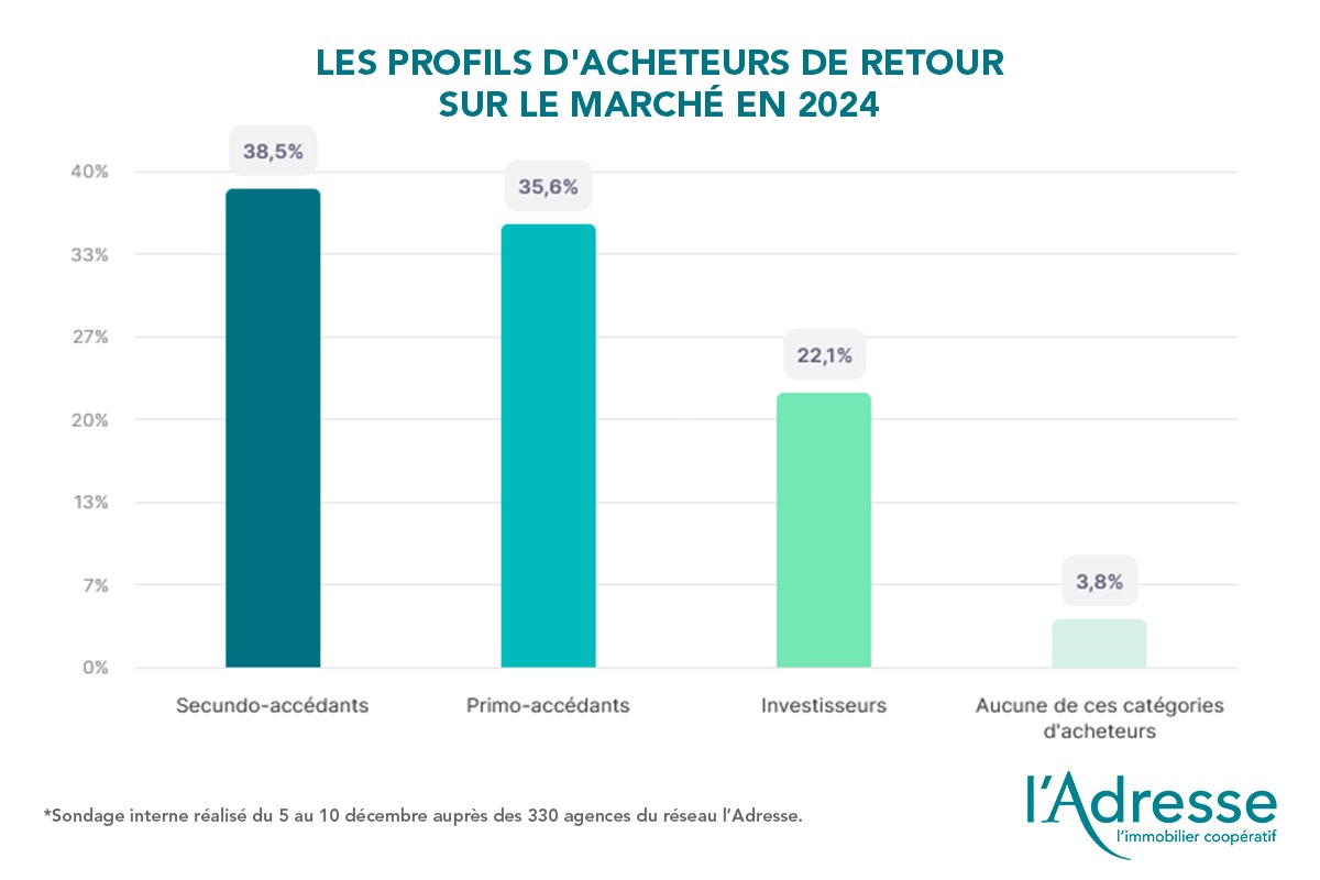 Graphique sur les profils d'acheteur de retour sur le marché immobilier en 2024 selon les agences l'Adresse