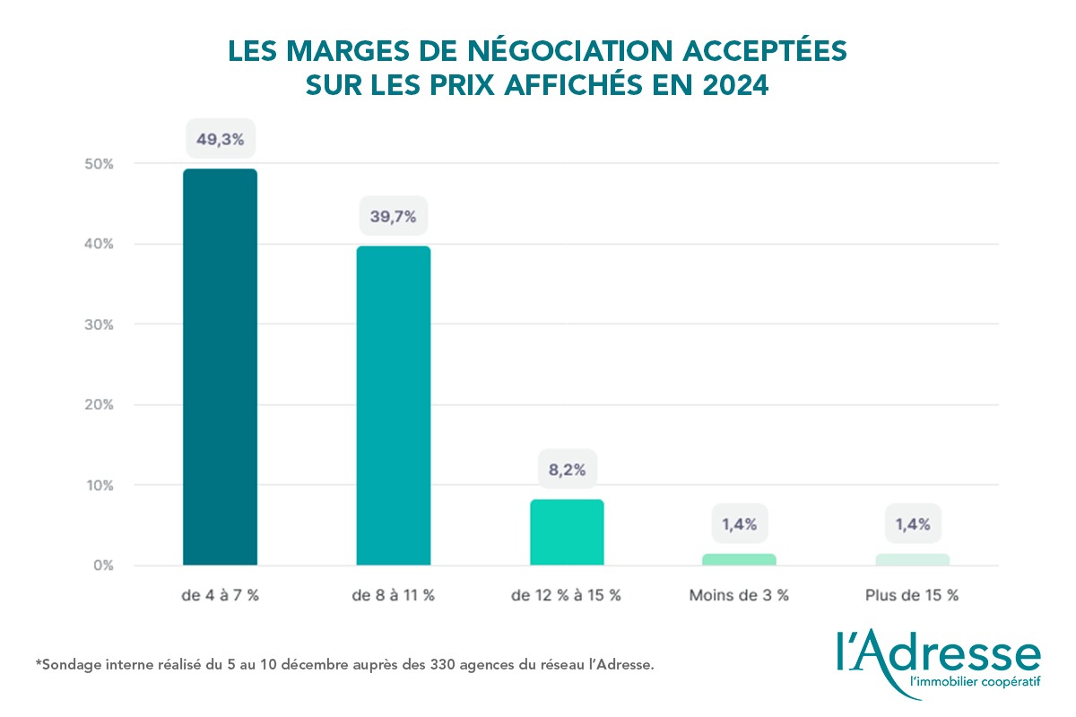 Graphique sur les marges de négociation acceptées sur les prix affichés en 2024 selon les agences l'Adresse