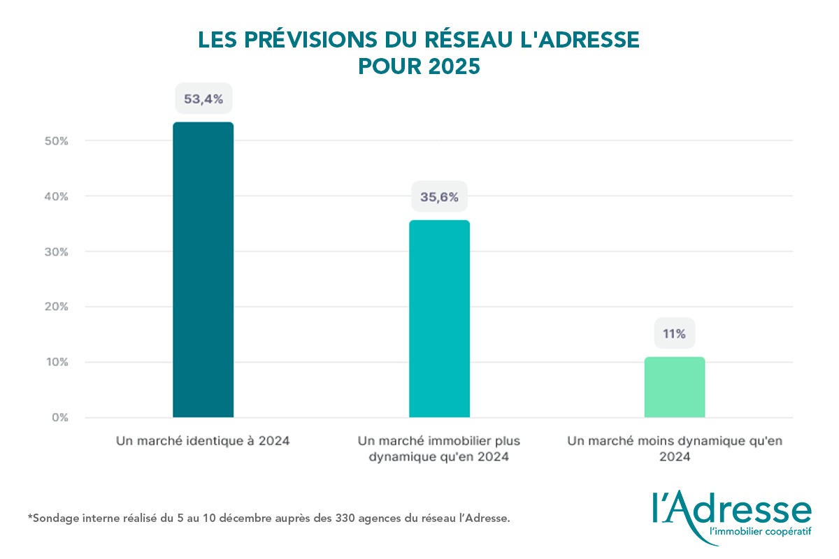 Graphique sur les prévisions du réseau l'Adresse pour 2025