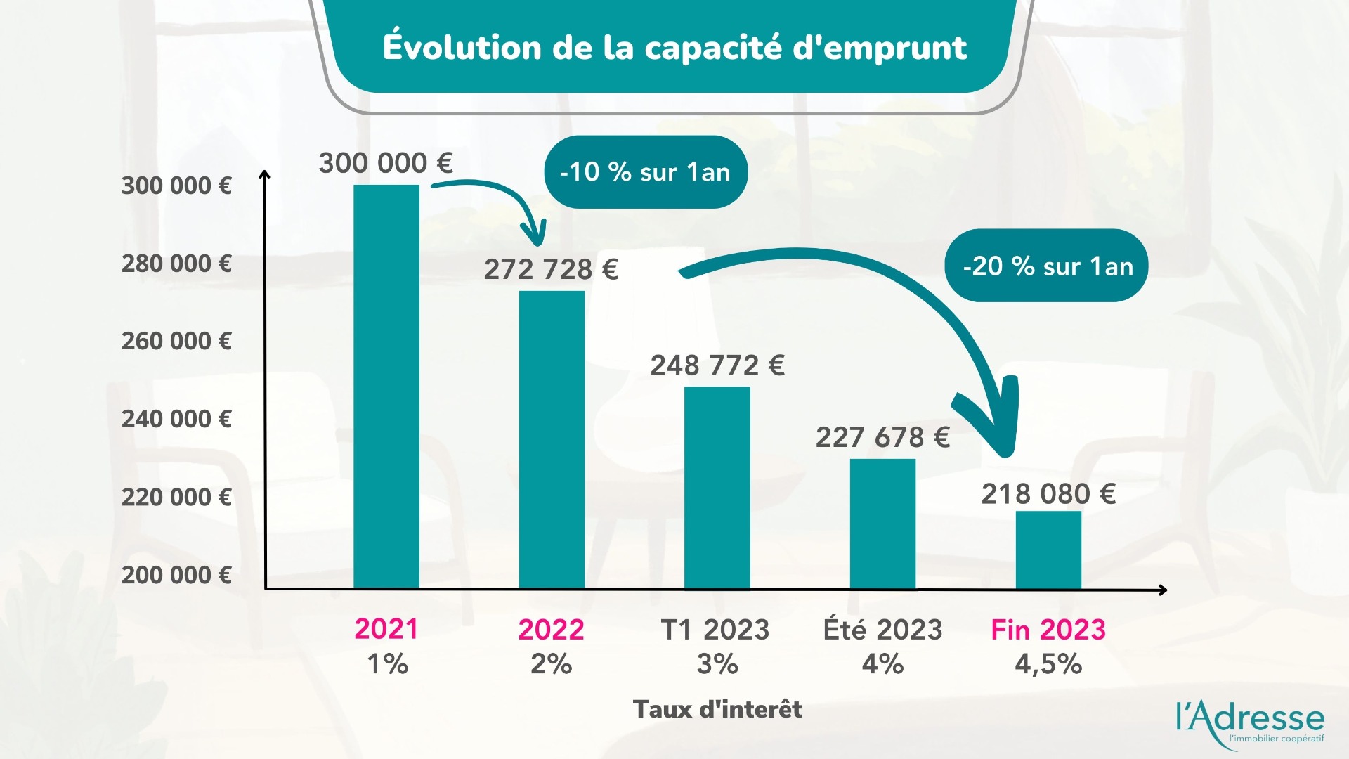 Graphique illustrant l'évolution de la capacité d'emprunt