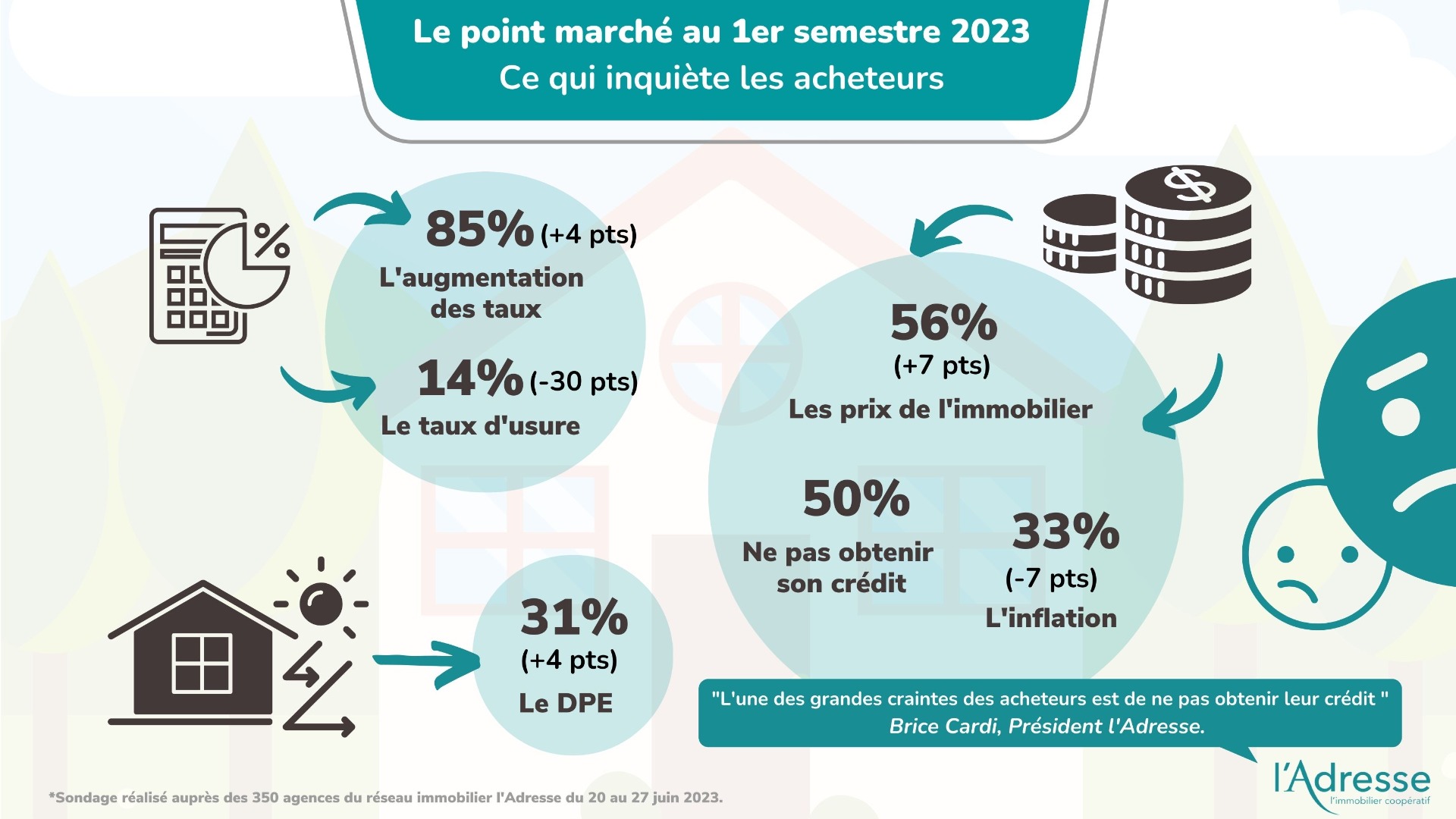 Infographie sur ce qui inquiète les acheteurs dans un projet immobilier