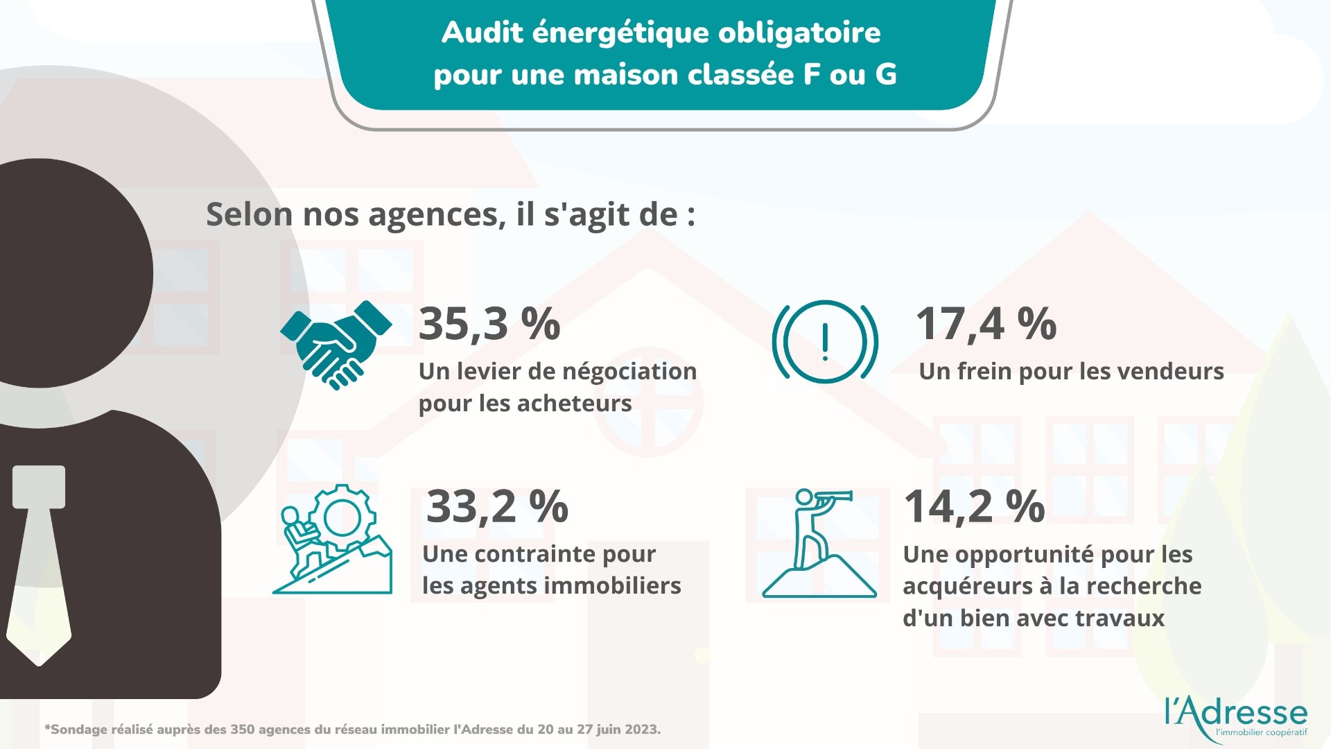 Infographie sur le ressenti des agences immobilières sur l'audit énergétique obligatoire pour une maison classée F ou G