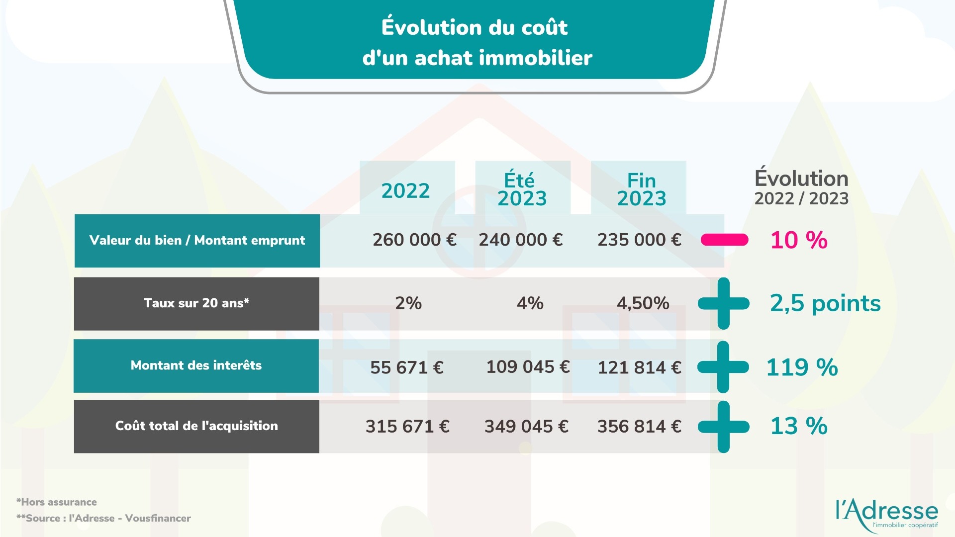 Tableau illustrant l'évolution du coût d'un achat immobilier