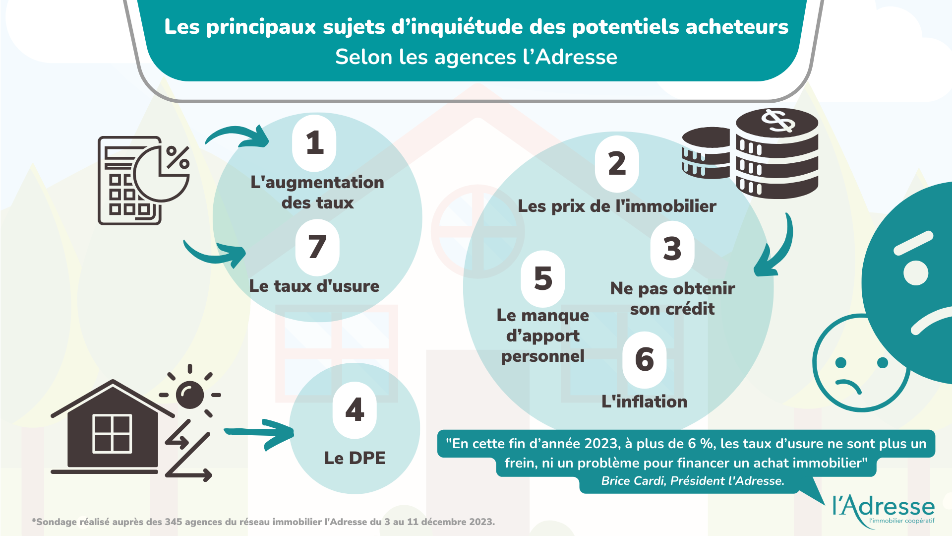 Infographie sur les principaux sujets d'inquiétude des potentiels acheteurs selon les agences l'Adresse