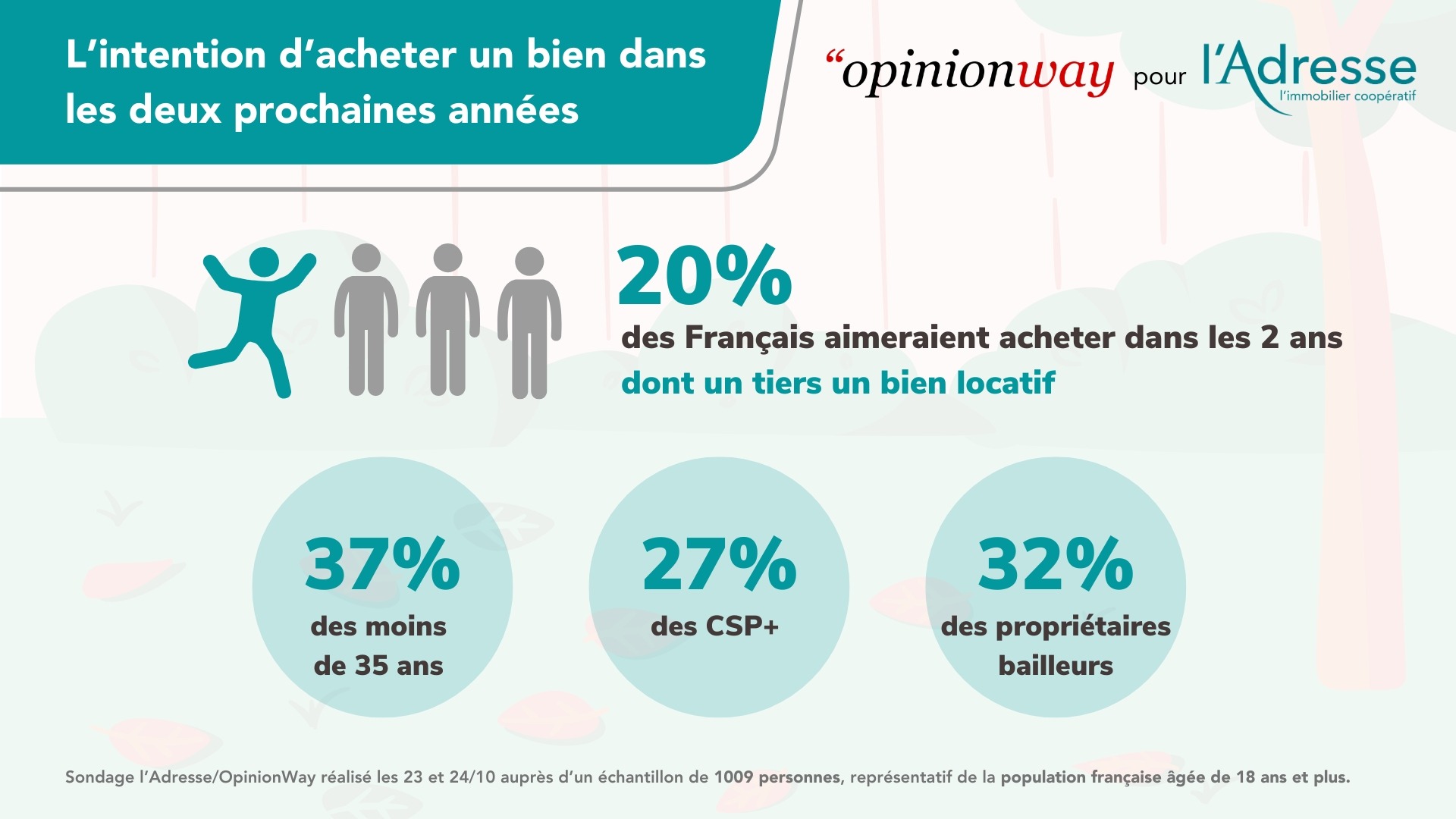 Infographie sur l'intention d'acheter un bien dans les deux prochaines années - Sondage OpinionWay pour l'Adresse