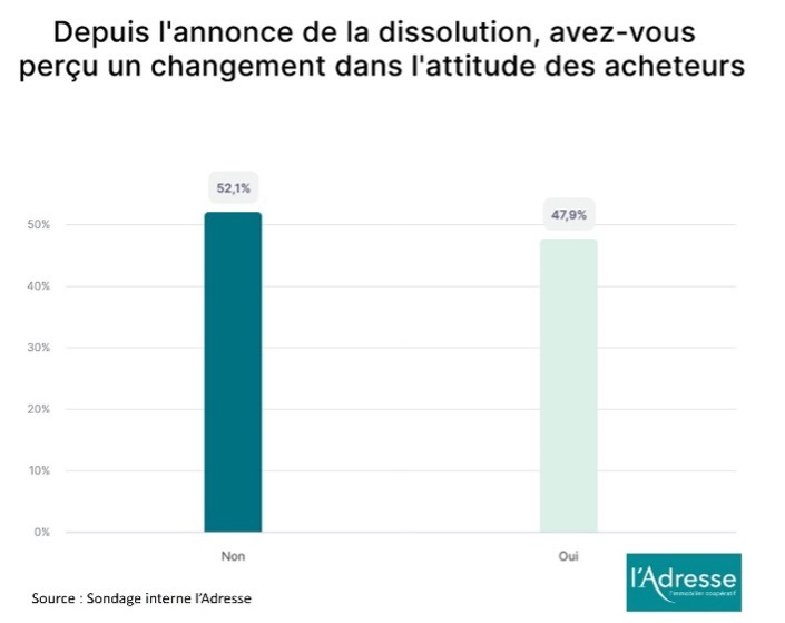 Infographie sur le changement dans l'attitude des acheteurs après l'annonce de la dissolution de l'assemblée
