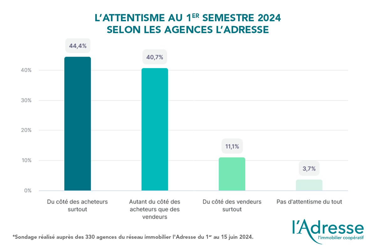 L'attentisme au 1er semestre 2024 selon les agences l'Adresse