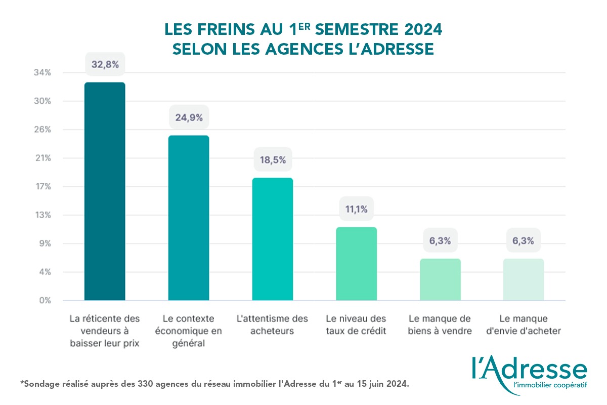 Les freins au 1er semestre 2024 selon les agences l'Adresse